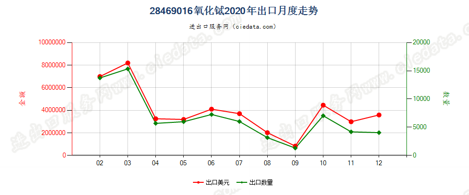 28469016氧化铽出口2020年月度走势图