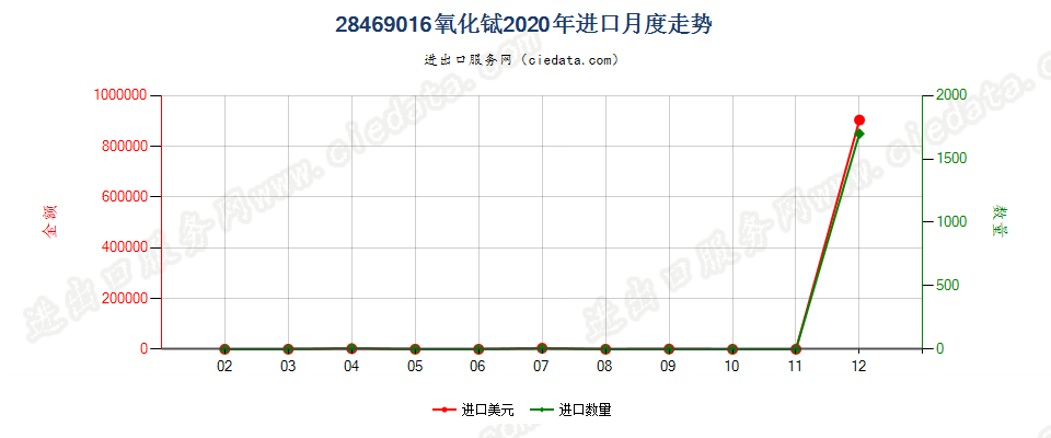 28469016氧化铽进口2020年月度走势图