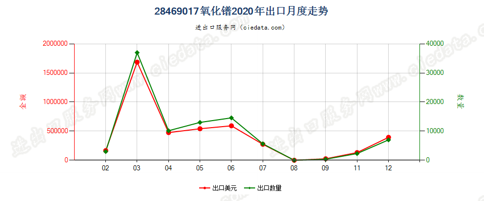 28469017氧化镨出口2020年月度走势图