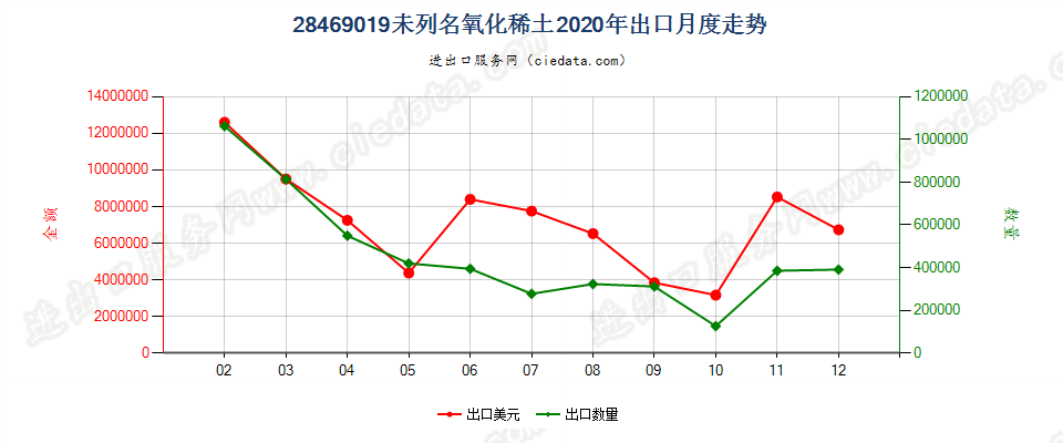 28469019未列名氧化稀土出口2020年月度走势图