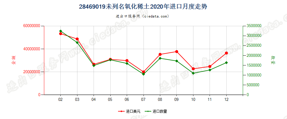 28469019未列名氧化稀土进口2020年月度走势图