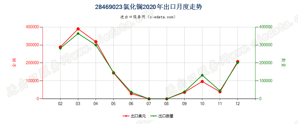 28469023氯化镧出口2020年月度走势图