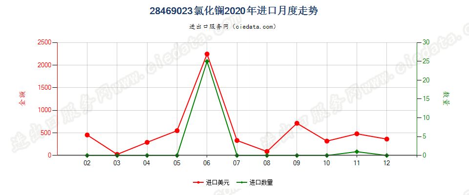 28469023氯化镧进口2020年月度走势图