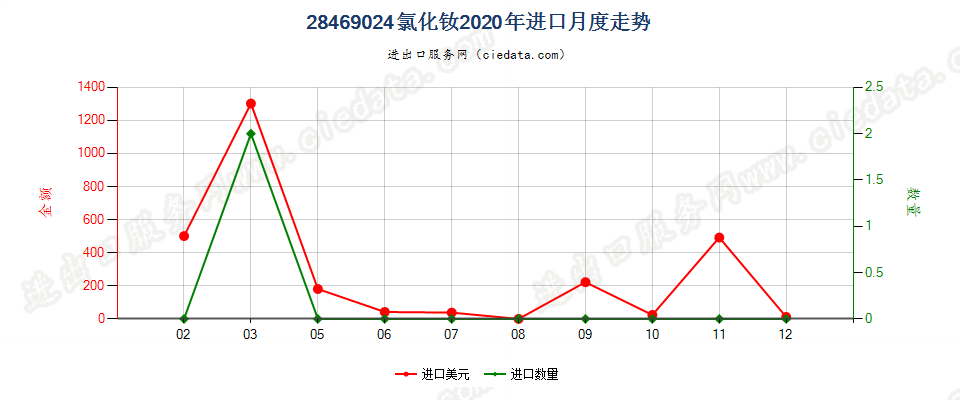 28469024氯化钕进口2020年月度走势图