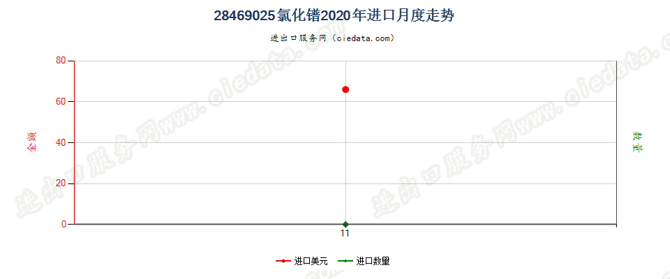 28469025氯化镨进口2020年月度走势图