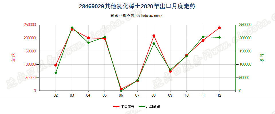 28469029其他氯化稀土出口2020年月度走势图