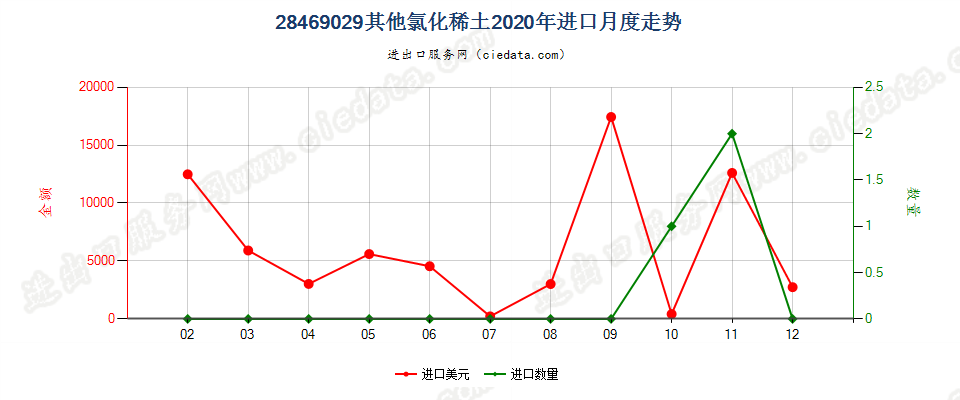 28469029其他氯化稀土进口2020年月度走势图