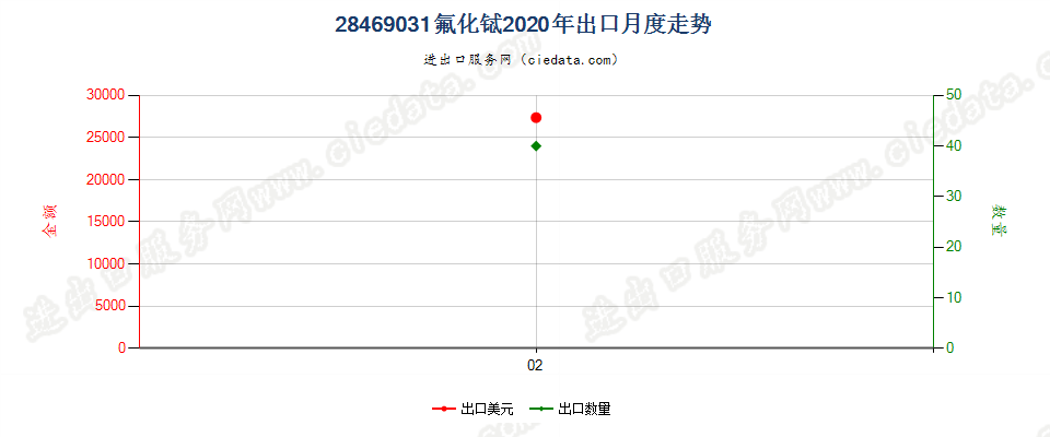 28469031氟化铽出口2020年月度走势图