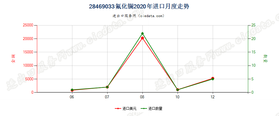 28469033氟化镧进口2020年月度走势图