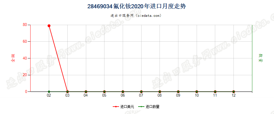 28469034氟化钕进口2020年月度走势图