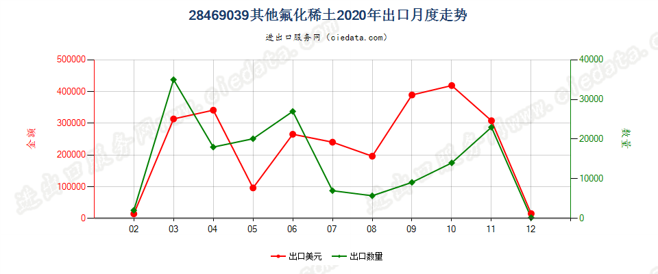 28469039其他氟化稀土出口2020年月度走势图