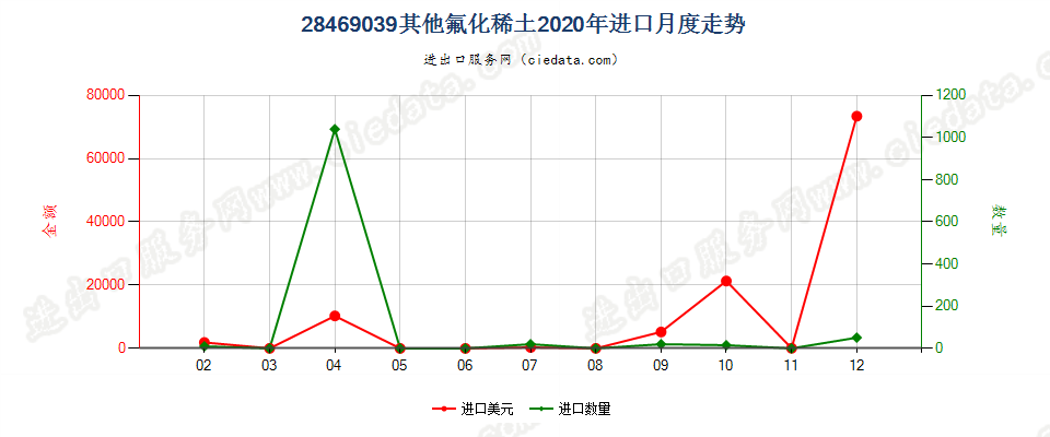 28469039其他氟化稀土进口2020年月度走势图