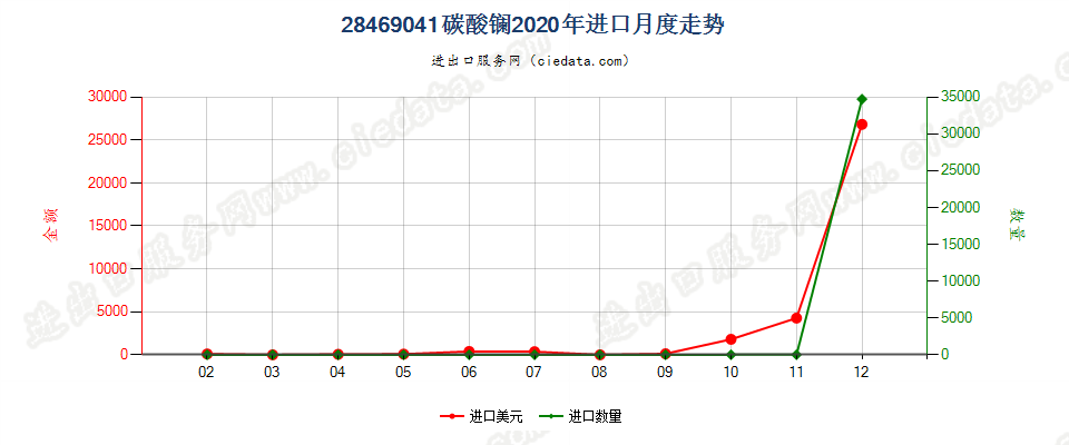 28469041碳酸镧进口2020年月度走势图