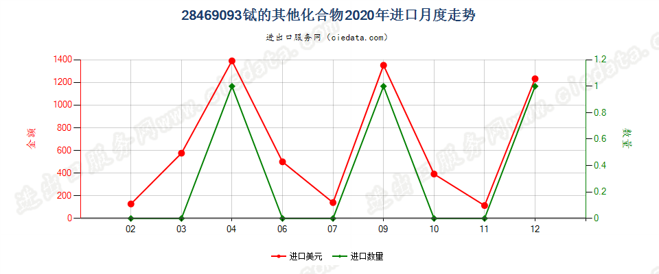 28469093铽的其他化合物进口2020年月度走势图