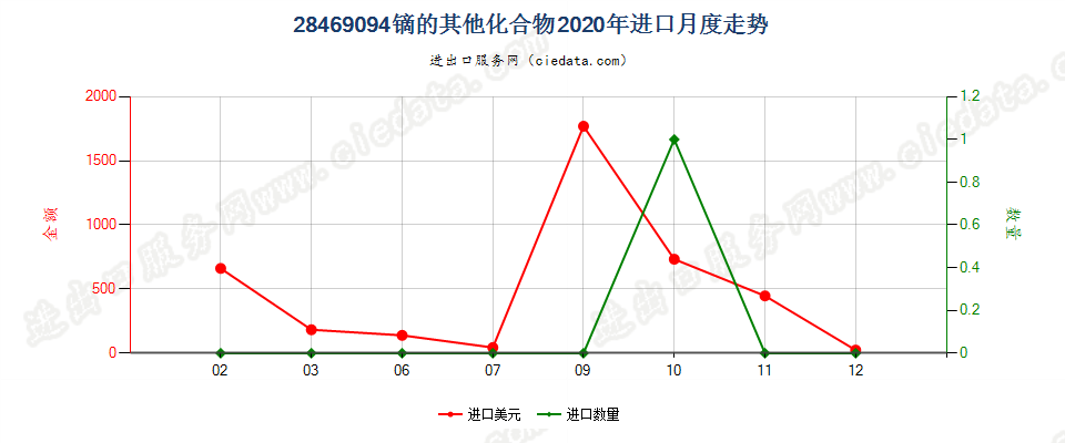 28469094镝的其他化合物进口2020年月度走势图