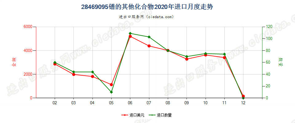 28469095镨的其他化合物进口2020年月度走势图