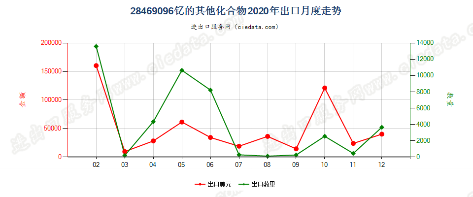 28469096钇的其他化合物出口2020年月度走势图