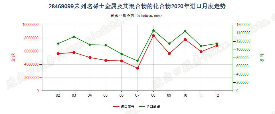 28469099未列名稀土金属及其混合物的化合物进口2020年月度走势图