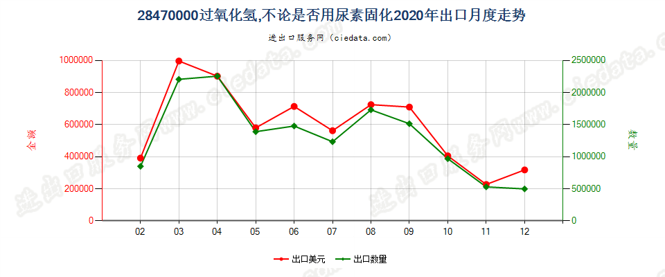 28470000过氧化氢，不论是否用尿素固化出口2020年月度走势图