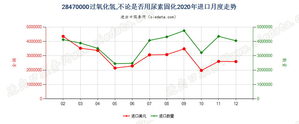 28470000过氧化氢，不论是否用尿素固化进口2020年月度走势图