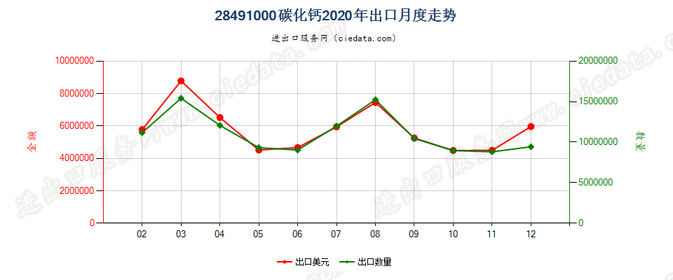 28491000碳化钙出口2020年月度走势图