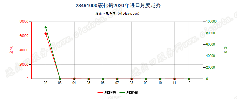 28491000碳化钙进口2020年月度走势图