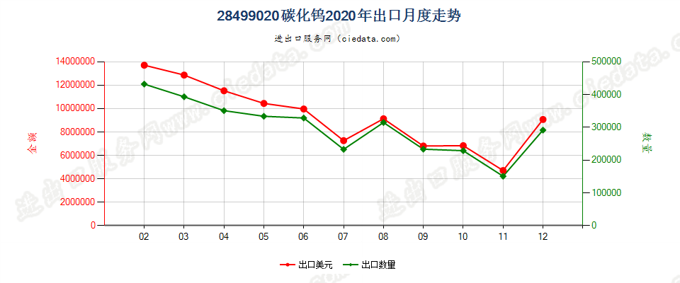 28499020碳化钨出口2020年月度走势图