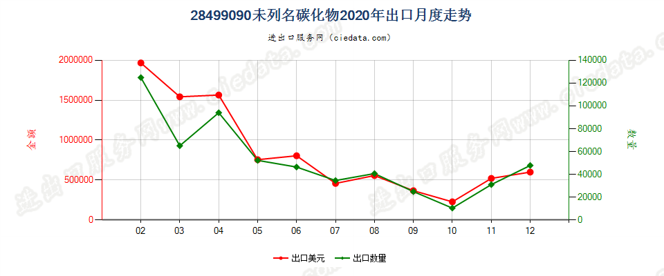 28499090未列名碳化物出口2020年月度走势图