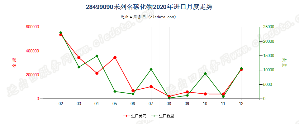 28499090未列名碳化物进口2020年月度走势图