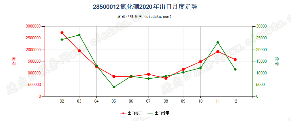 28500012氮化硼出口2020年月度走势图