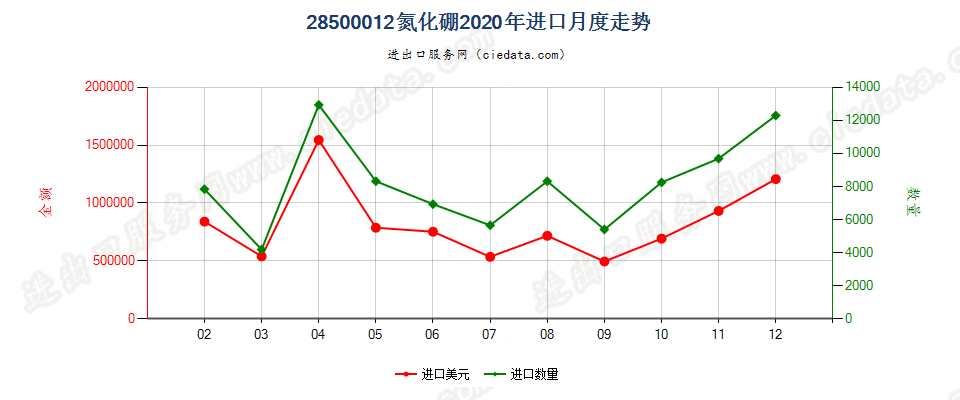 28500012氮化硼进口2020年月度走势图