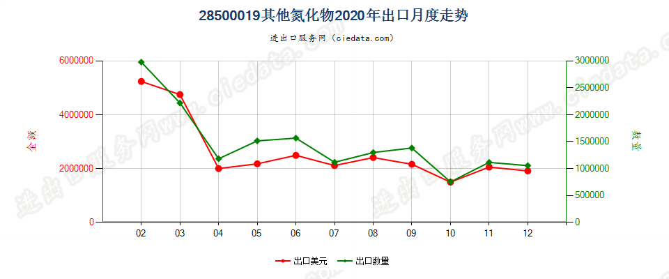 28500019其他氮化物出口2020年月度走势图