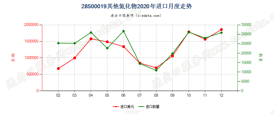 28500019其他氮化物进口2020年月度走势图