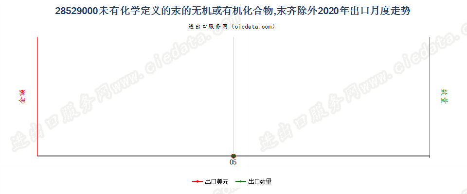 28529000未有化学定义的汞的无机或有机化合物，汞齐除外出口2020年月度走势图