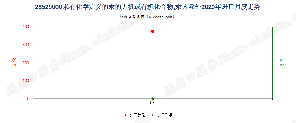 28529000未有化学定义的汞的无机或有机化合物，汞齐除外进口2020年月度走势图