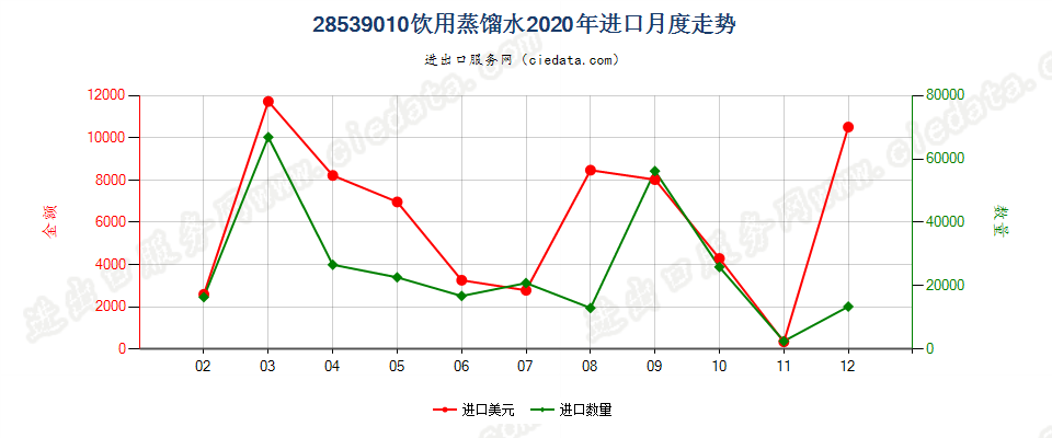 28539010饮用蒸馏水进口2020年月度走势图