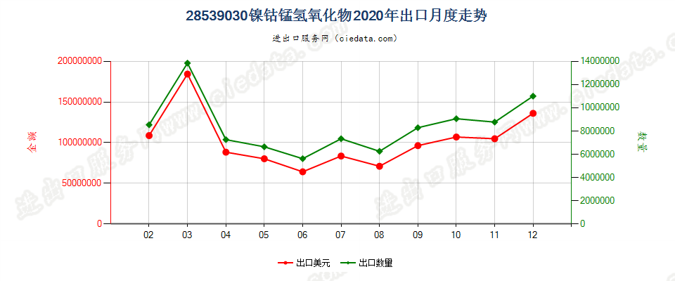 28539030镍钴锰氢氧化物出口2020年月度走势图