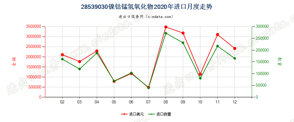 28539030镍钴锰氢氧化物进口2020年月度走势图