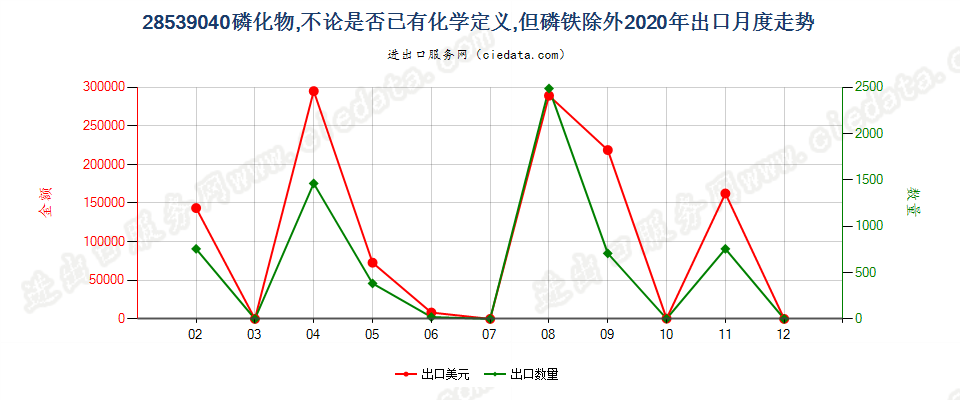 28539040磷化物，不论是否已有化学定义，但磷铁除外出口2020年月度走势图