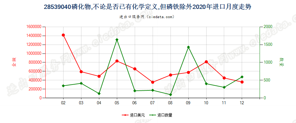 28539040磷化物，不论是否已有化学定义，但磷铁除外进口2020年月度走势图