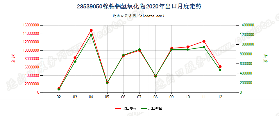 28539050镍钴铝氢氧化物出口2020年月度走势图