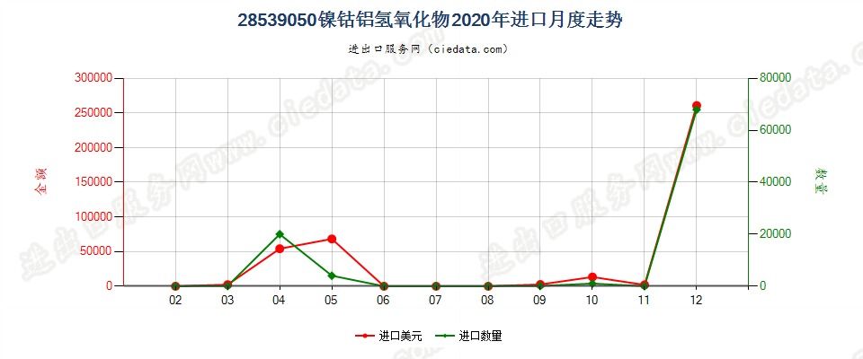 28539050镍钴铝氢氧化物进口2020年月度走势图