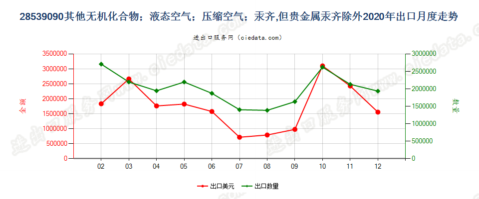 28539090其他无机化合物；液态空气；压缩空气；汞齐，但贵金属汞齐除外出口2020年月度走势图