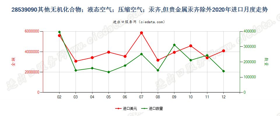 28539090其他无机化合物；液态空气；压缩空气；汞齐，但贵金属汞齐除外进口2020年月度走势图