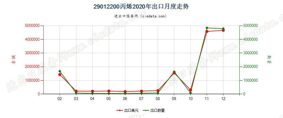 29012200丙烯出口2020年月度走势图