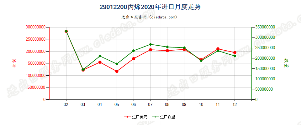 29012200丙烯进口2020年月度走势图