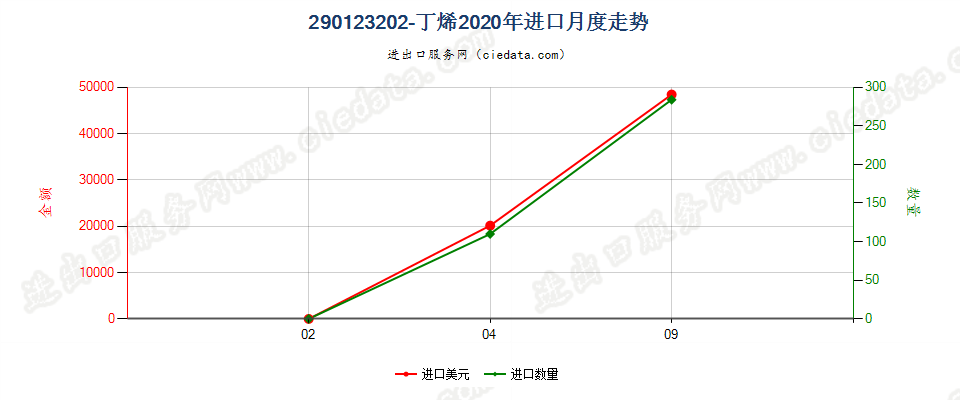 290123202-丁烯进口2020年月度走势图
