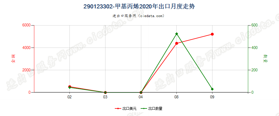 290123302-甲基丙烯出口2020年月度走势图