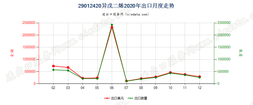 29012420异戊二烯出口2020年月度走势图