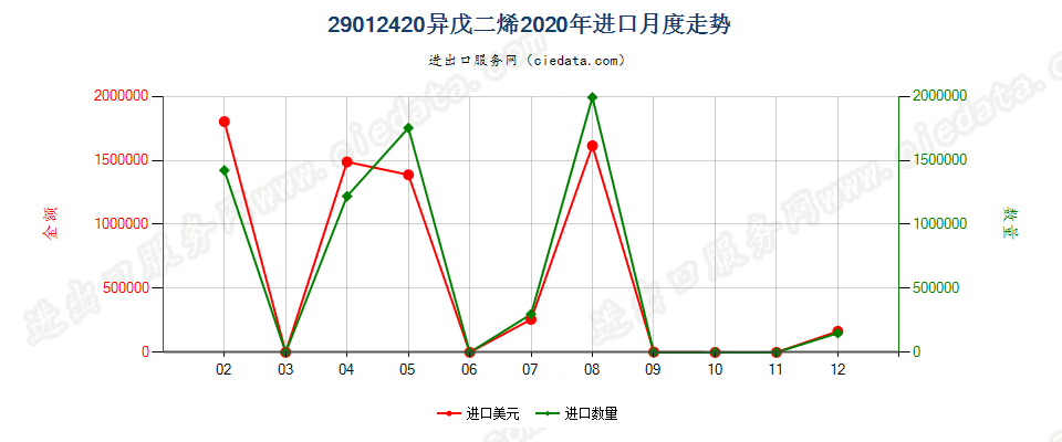 29012420异戊二烯进口2020年月度走势图